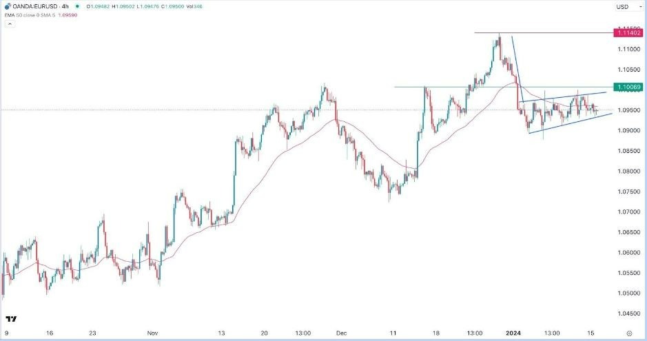 EUR/USD Hoy: Señal Forex 16/01 Gráfica | DailyForex.com