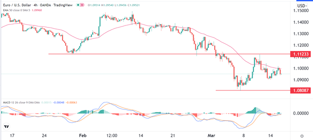 Señal Forex del EUR/USD