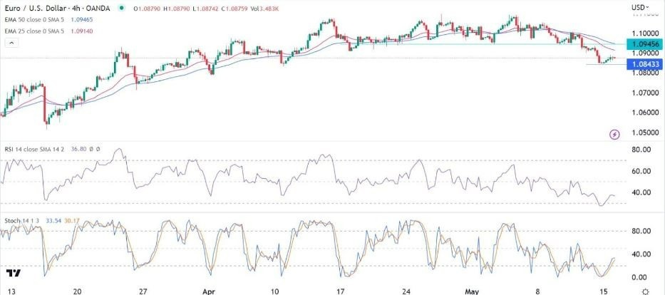 Gráfico de la Señal Forex EUR/USD Gráfico de la Señal Forex EUR/USD