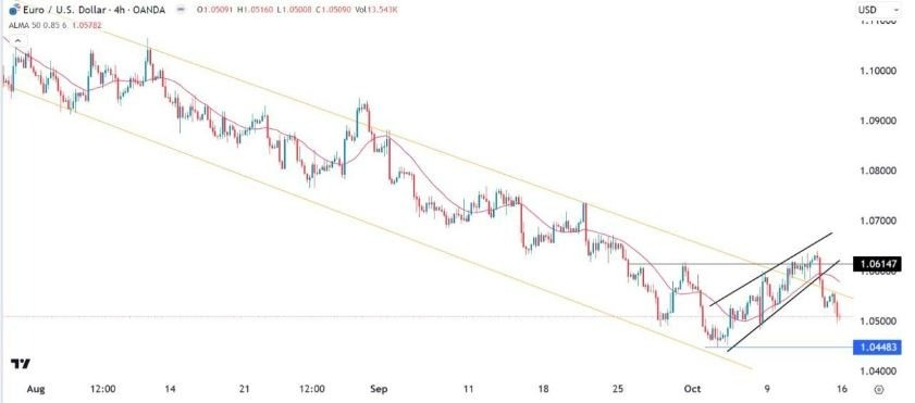 Gráfico de la Señal Forex EUR/USD Gráfico de la Señal Forex EUR/USD