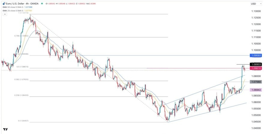 Gráfico de la Señal Forex EUR/USD 