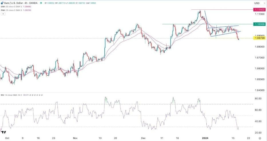 EUR/USD Hoy: Señal Forex 17/01 Gráfica | DailyForex.com