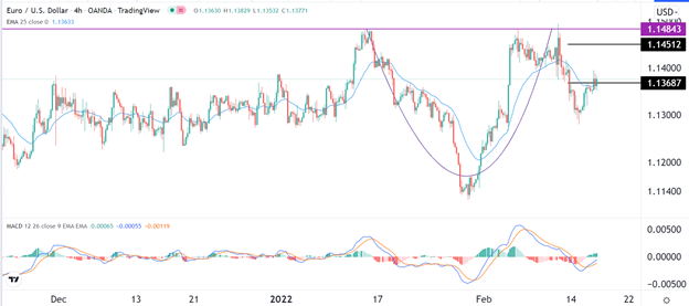 Señal Forex del EUR/USD Señal Forex del EUR/USD