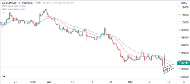 Señal Forex del EUR/USD