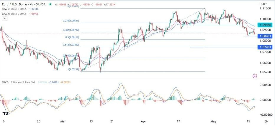 Gráfico de la Señal Forex EUR/USD Gráfico de la Señal Forex EUR/USD