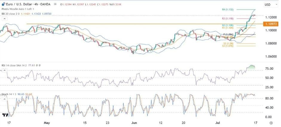 Gráfico de la Señal Forex EUR/USD 