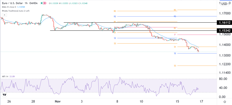 Señal Forex del EUR/USD