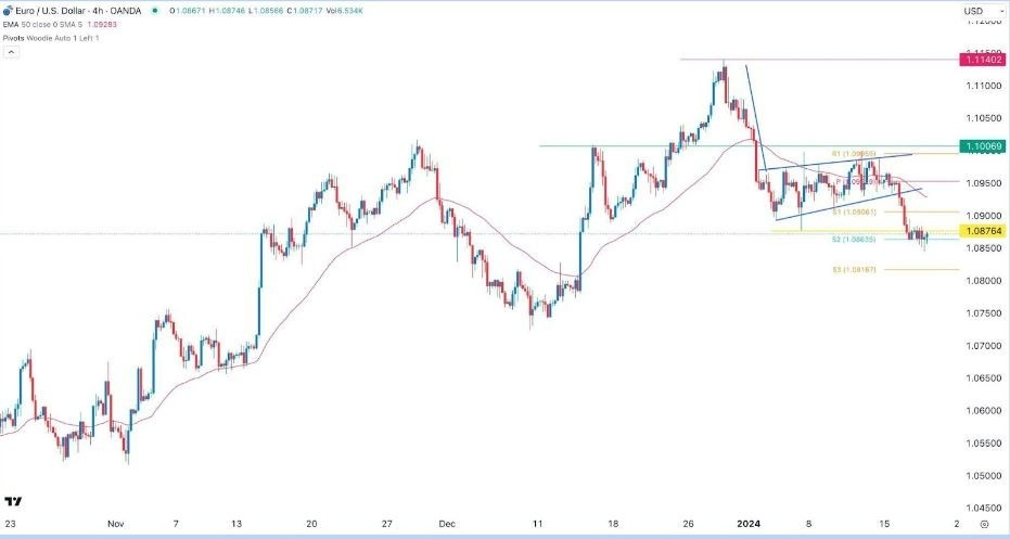 EUR/USD Hoy: Señal Forex 18/01 Gráfica | DailyForex.com