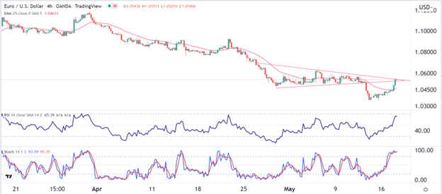Señal Forex del EUR/USD Señal Forex del EUR/USD