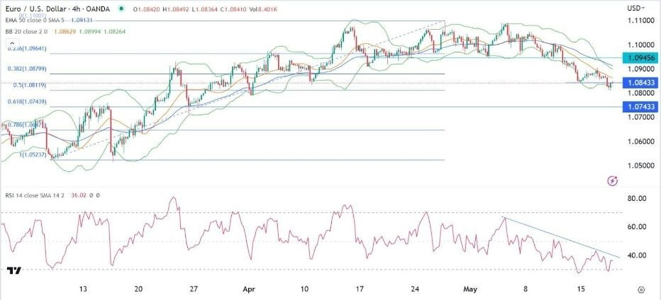 Gráfico del Señal Forex EUR/USD