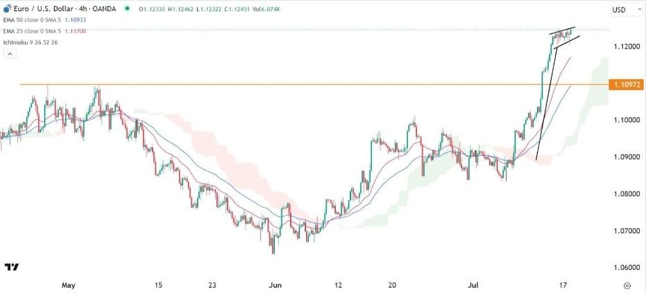 Gráfico de la Señal Forex EUR/USD 