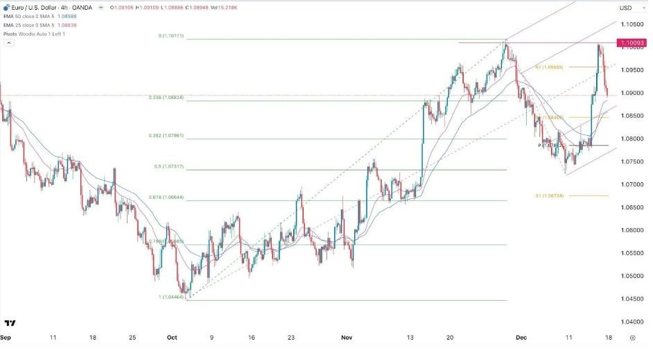 Gráfico de la Señal Forex EUR/USD 