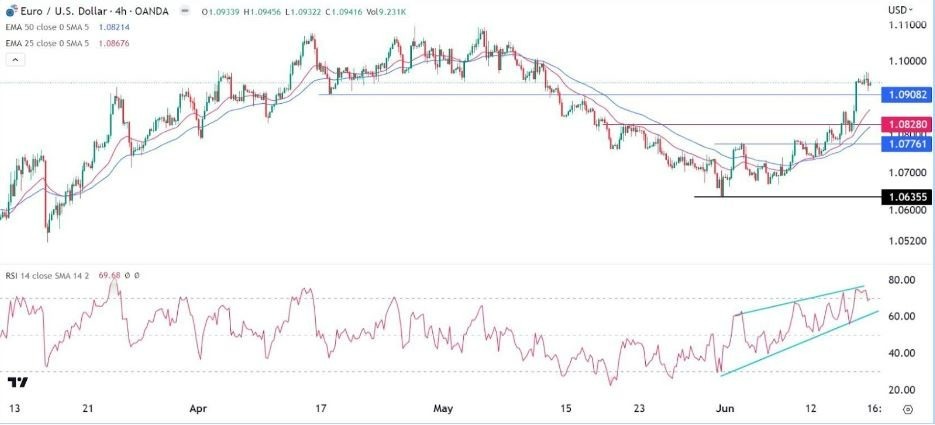 Gráfico de la Señal Forex EUR/USD