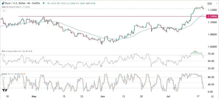 Gráfico de la Señal Forex EUR/USD 