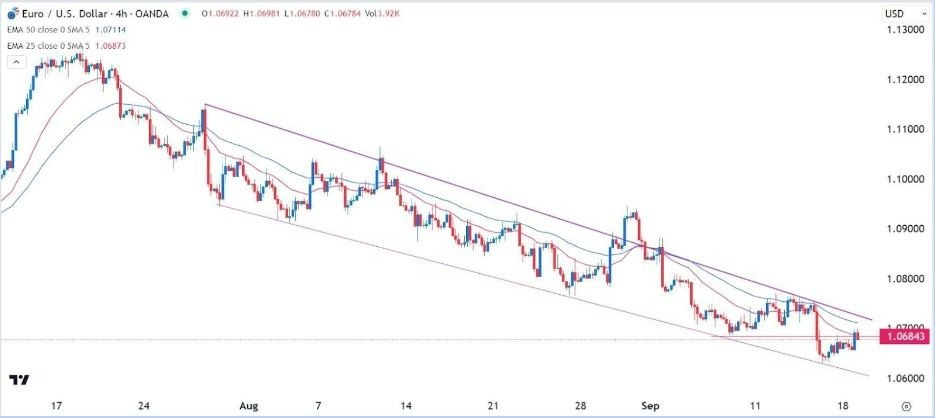 Gráfico de la Señal Forex EUR/USD 