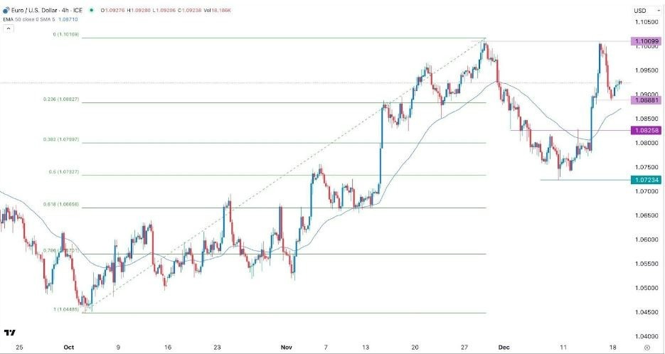 Gráfico de la Señal Forex EUR/USD Gráfico de la Señal Forex EUR/USD