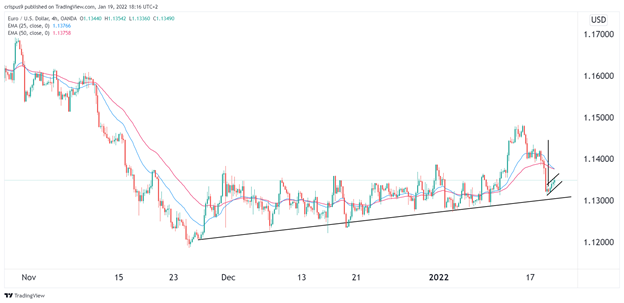 Señal Forex del EUR/USD
