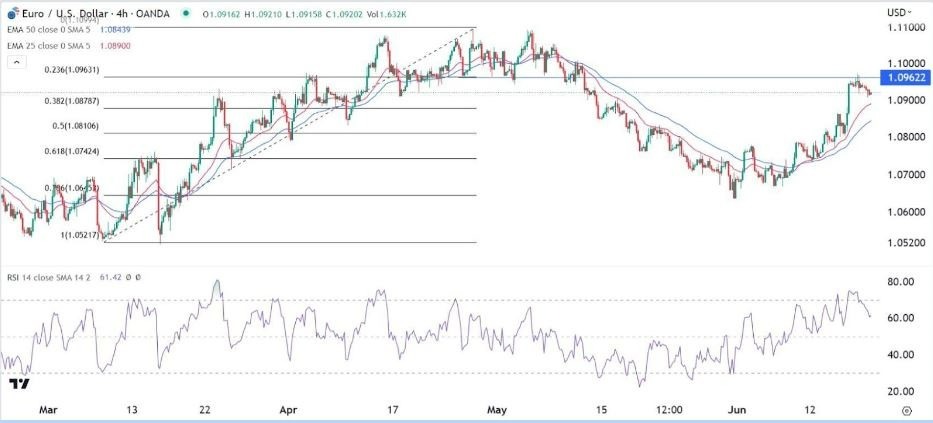 Gráfico de la Señal Forex EUR/USD