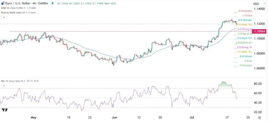 Gráfico de la Señal Forex EUR/USD Gráfico de la Señal Forex EUR/USD