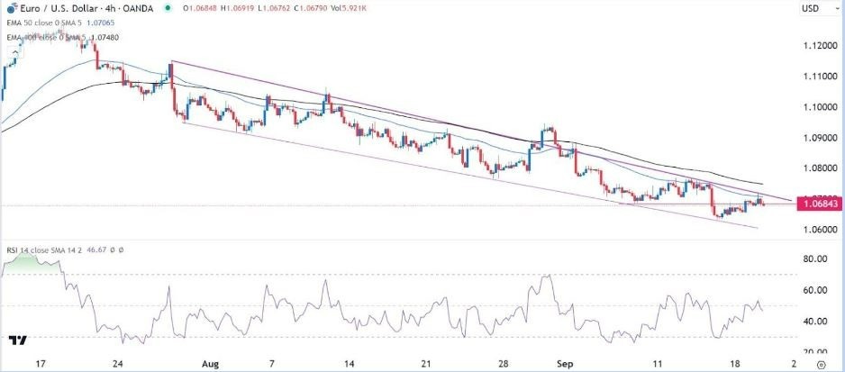 Gráfico de la Señal Forex EUR/USD