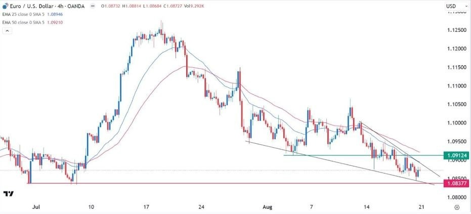 Gráfico de la Señal Forex EUR/USD Gráfico de la Señal Forex EUR/USD