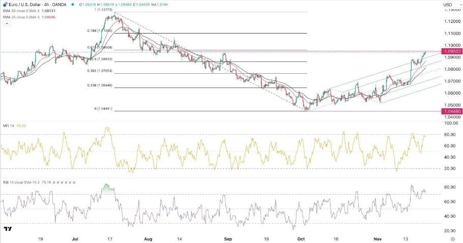 Gráfico de la Señal Forex EUR/USD 