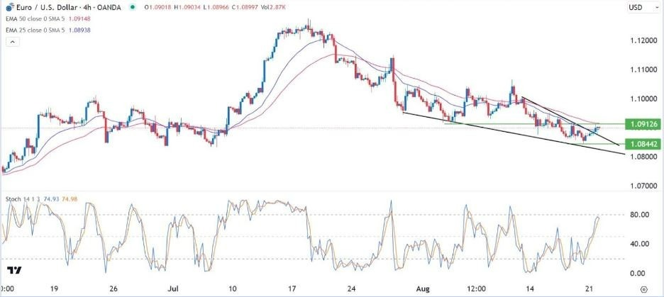Gráfico de la Señal Forex EUR/USD 