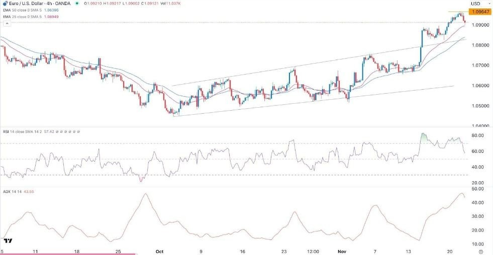 Gráfico de la Señal Forex EUR/USD Gráfico de la Señal Forex EUR/USD