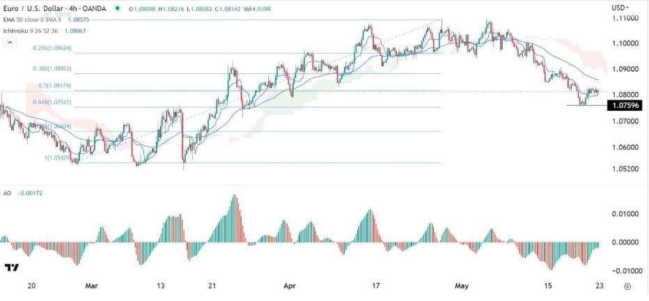 Gráfico de la Señal Forex EUR/USD Gráfico de la Señal Forex EUR/USD