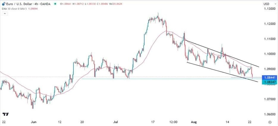 Gráfico de la Señal Forex EUR/USD