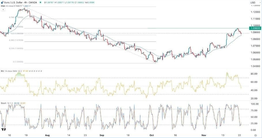 Gráfico de la Señal Forex EUR/USD Gráfico de la Señal Forex EUR/USD