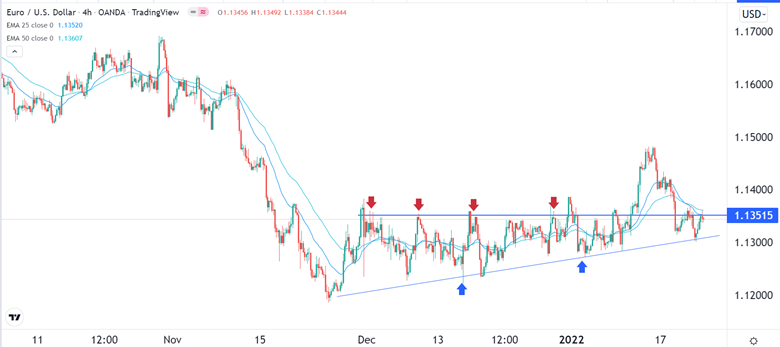 Señal Forex del EUR/USD
