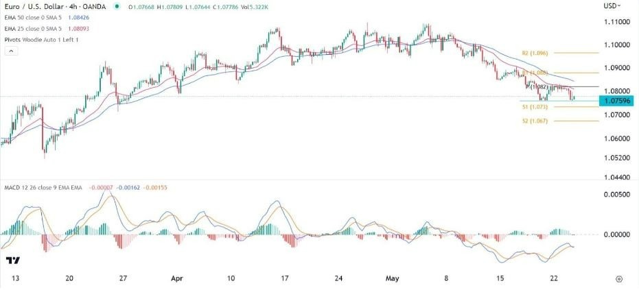Gráfico de la Señal Forex EUR/USD Gráfico de la Señal Forex EUR/USD