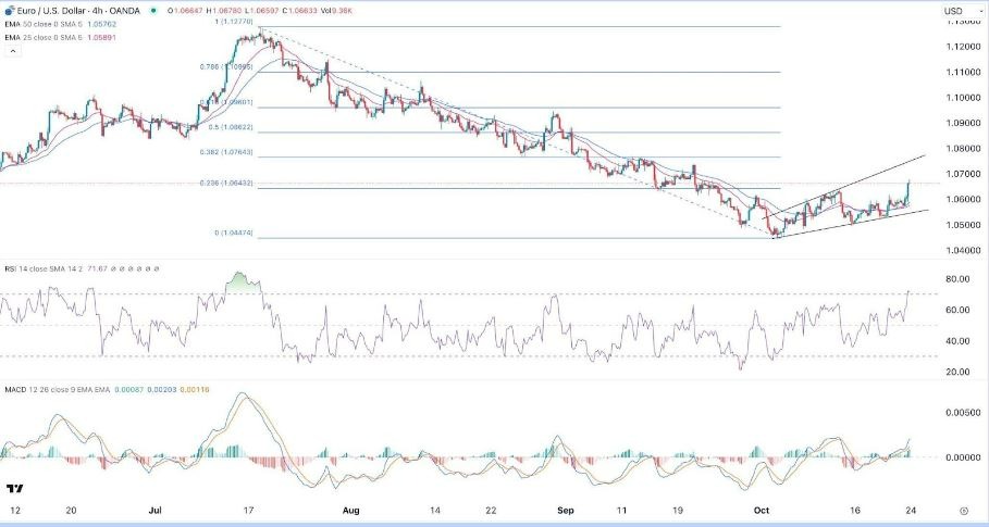 Gráfico de la Señal Forex EUR/USD Gráfico de la Señal Forex EUR/USD