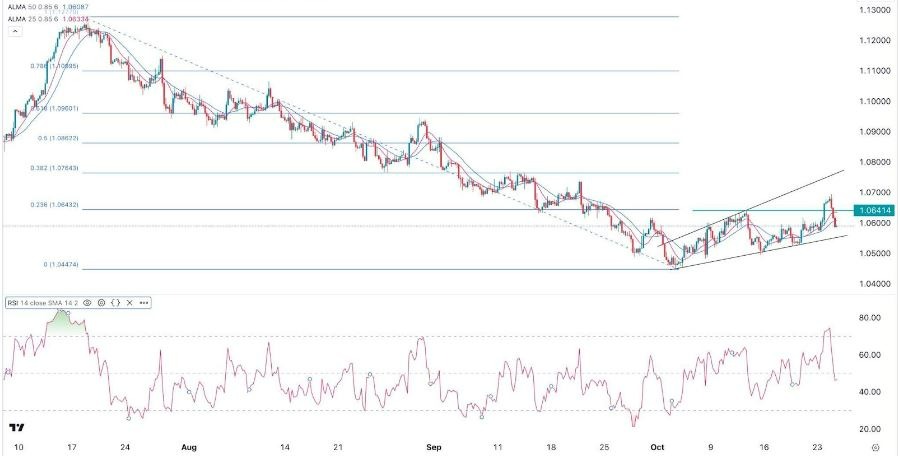 Gráfico de la Señal Forex EUR/USD Gráfico de la Señal Forex EUR/USD