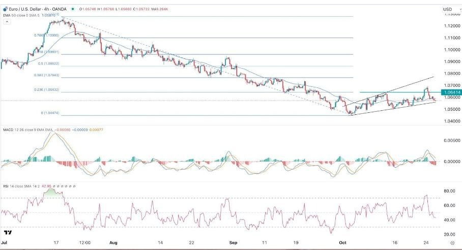 Gráfico de la Señal Forex EUR/USD Gráfico de la Señal Forex EUR/USD