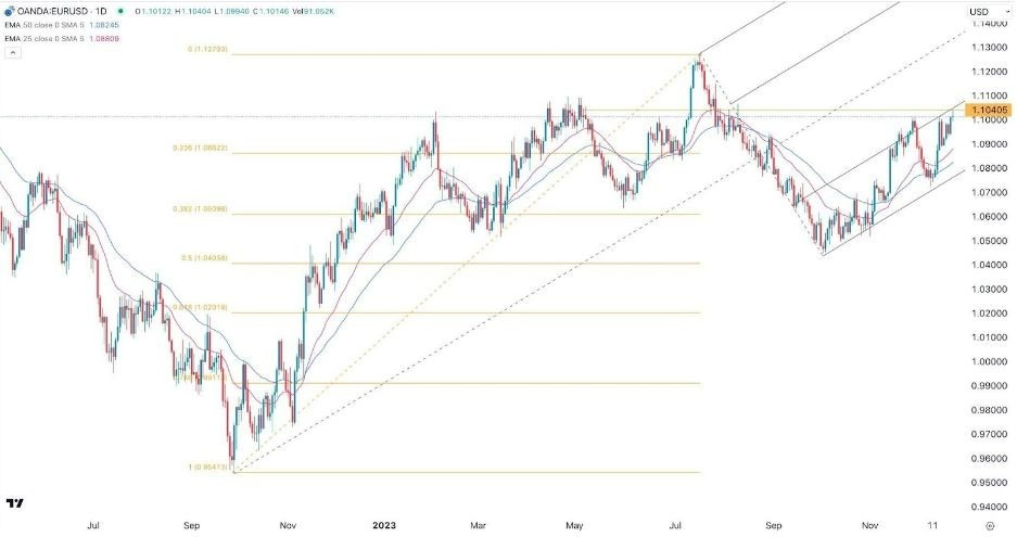 Gráfico de la Señal Forex EUR/USD 