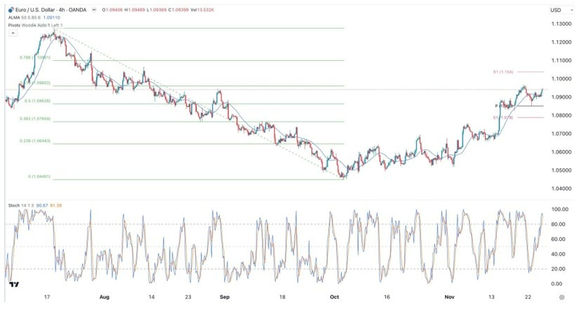Gráfico del Señal Forex EUR/USD