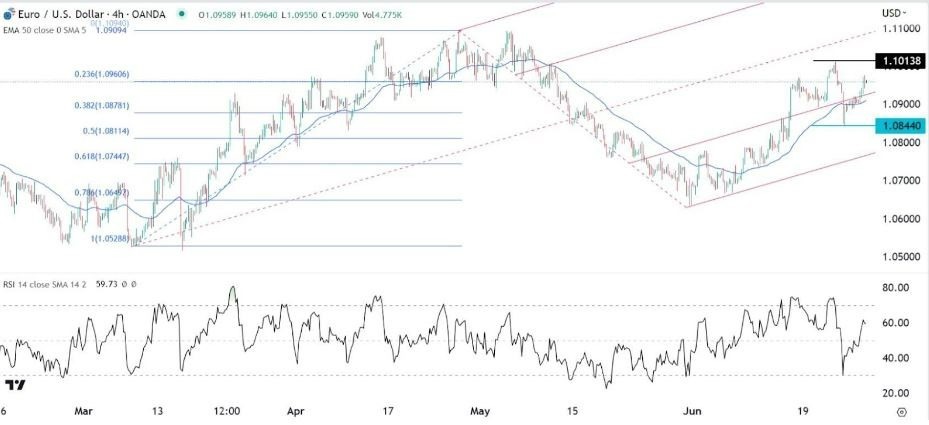 Gráfico de la Señal Forex EUR/USD