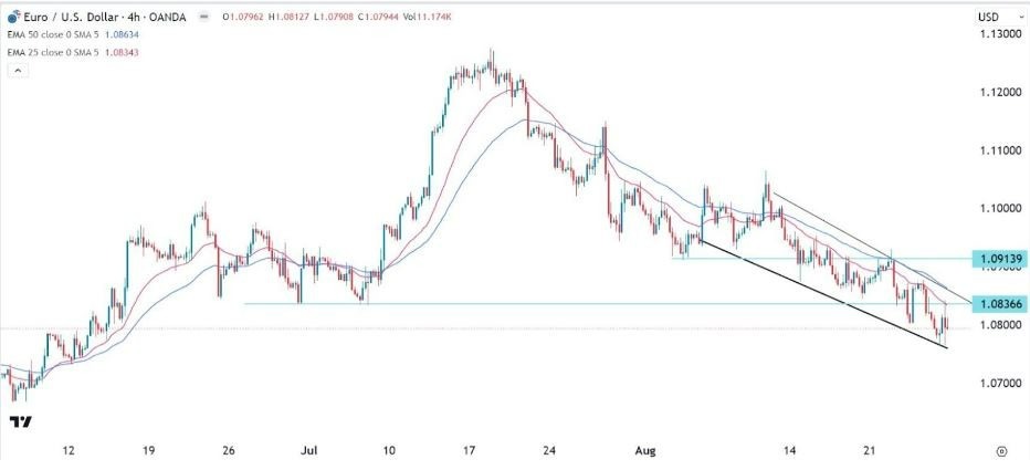 Gráfico de la Señal Forex EUR/USD