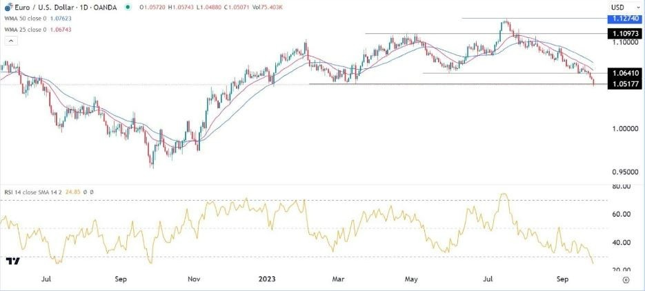 Gráfico de la Señal Forex EUR/USD Gráfico de la Señal Forex EUR/USD