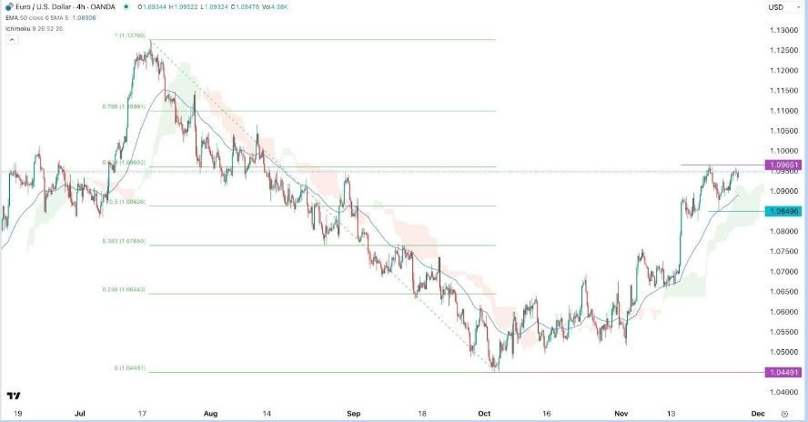 Gráfico del Señal Forex EUR/USD 