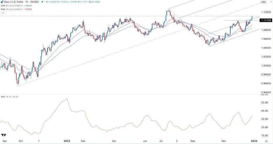 Gráfico del Señal Forex EUR/USD 