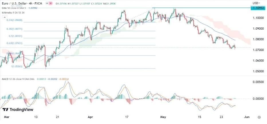 Gráfico de la Señal Forex EUR/USD Gráfico de la Señal Forex EUR/USD