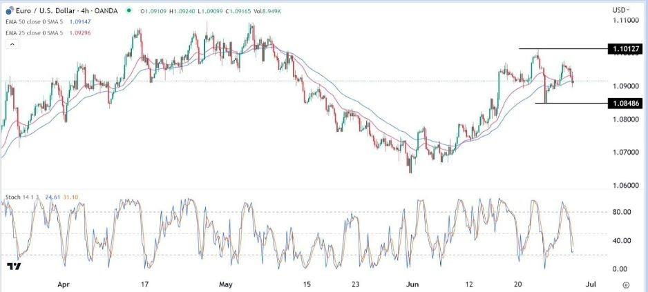 Gráfico del Señal Forex EUR/USD Gráfico del Señal Forex EUR/USD