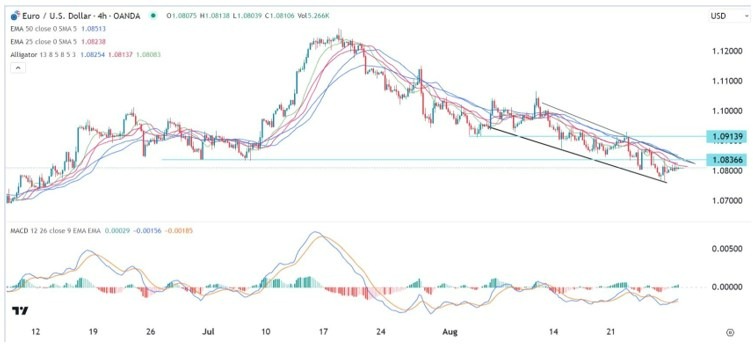 Gráfico de la Señal Forex EUR/USD