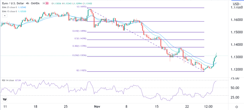 Señal Forex del EUR/USD Señal Forex del EUR/USD