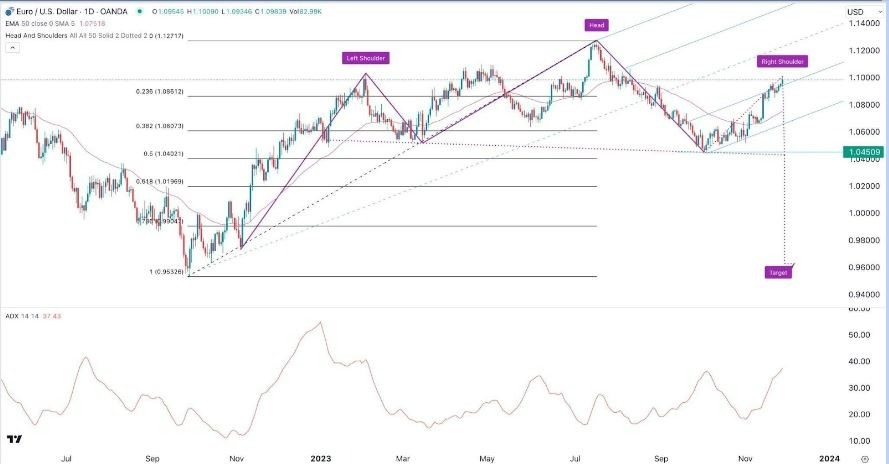 Gráfico de la Señal Forex EUR/USD 