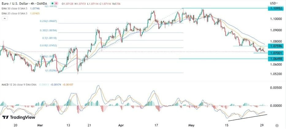 Gráfico de la Señal Forex EUR/USD