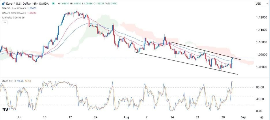 Gráfico de la Señal Forex EUR/USD Gráfico de la Señal Forex EUR/USD